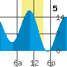 Divide Head tide chart for Monday, December 5, 2022