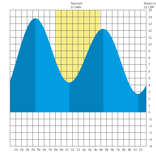 Divide Head tide chart for Friday, January 13, 2023