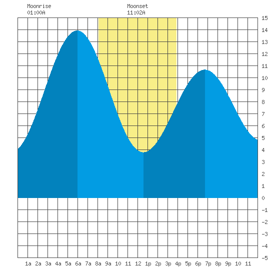 Divide Head tide chart for Sunday, January 15, 2023