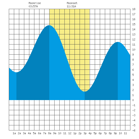 Divide Head tide chart for Tuesday, January 17, 2023