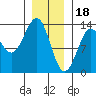 Divide Head tide chart for Wednesday, January 18, 2023