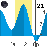 Divide Head tide chart for Saturday, January 21, 2023