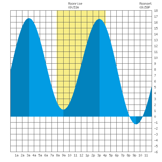 Divide Head tide chart for Wednesday, January 25, 2023