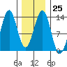 Divide Head tide chart for Wednesday, January 25, 2023