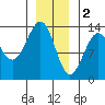 Divide Head tide chart for Monday, January 2, 2023