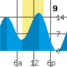 Divide Head tide chart for Monday, January 9, 2023