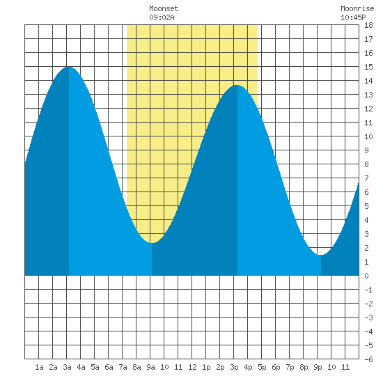 Divide Head tide chart for Friday, February 10, 2023