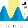 Divide Head tide chart for Friday, February 10, 2023