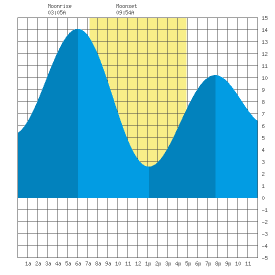 Divide Head tide chart for Tuesday, February 14, 2023