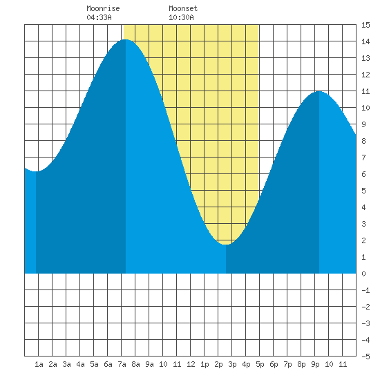 Divide Head tide chart for Wednesday, February 15, 2023