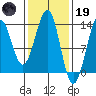 Divide Head tide chart for Sunday, February 19, 2023