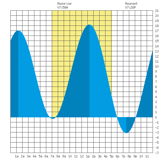 Divide Head tide chart for Tuesday, February 21, 2023