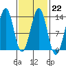Divide Head tide chart for Wednesday, February 22, 2023