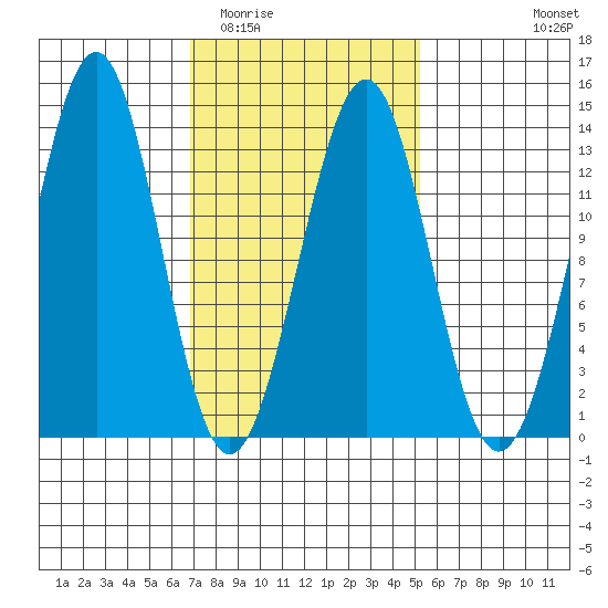 Divide Head tide chart for Thursday, February 23, 2023