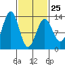 Divide Head tide chart for Saturday, February 25, 2023