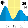 Divide Head tide chart for Sunday, February 26, 2023