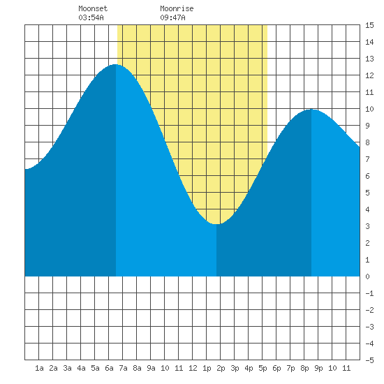 Divide Head tide chart for Tuesday, February 28, 2023