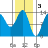 Divide Head tide chart for Friday, February 3, 2023