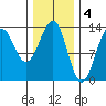 Divide Head tide chart for Saturday, February 4, 2023