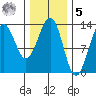 Divide Head tide chart for Sunday, February 5, 2023