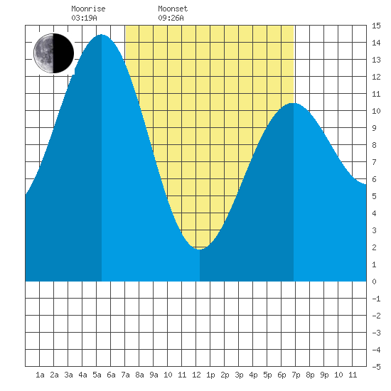Divide Head tide chart for Tuesday, March 14, 2023