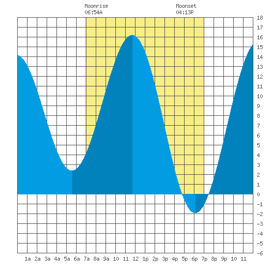 Divide Head tide chart for Sunday, March 19, 2023