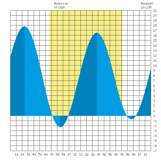 Divide Head tide chart for Thursday, March 23, 2023