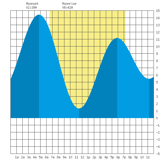 Divide Head tide chart for Monday, March 27, 2023
