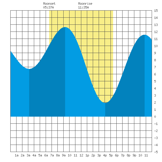 Divide Head tide chart for Thursday, March 2, 2023