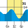 Divide Head tide chart for Friday, March 31, 2023