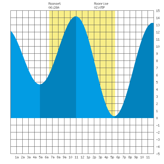 Divide Head tide chart for Saturday, March 4, 2023