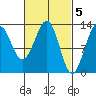 Divide Head tide chart for Sunday, March 5, 2023
