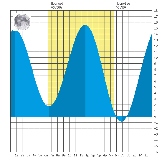 Divide Head tide chart for Tuesday, March 7, 2023