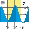 Divide Head tide chart for Tuesday, March 7, 2023