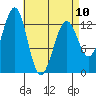 Divide Head tide chart for Monday, April 10, 2023