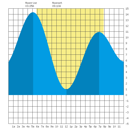 Divide Head tide chart for Wednesday, April 12, 2023