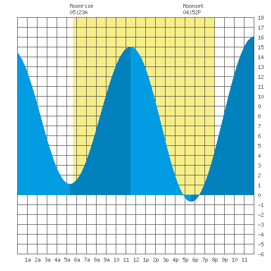 Divide Head tide chart for Monday, April 17, 2023
