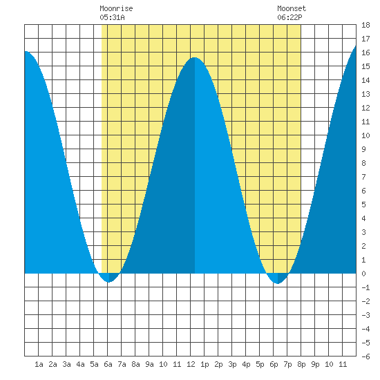 Divide Head tide chart for Tuesday, April 18, 2023