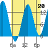 Divide Head tide chart for Thursday, April 20, 2023