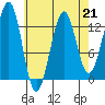 Divide Head tide chart for Friday, April 21, 2023