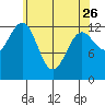 Divide Head tide chart for Wednesday, April 26, 2023