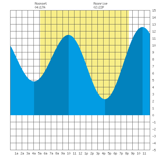 Divide Head tide chart for Sunday, April 30, 2023