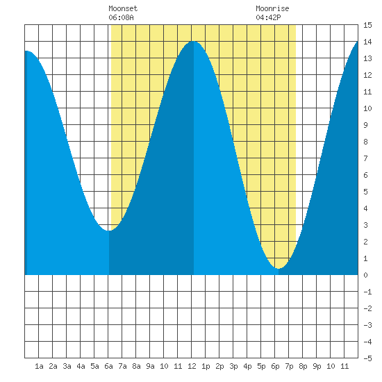 Divide Head tide chart for Monday, April 3, 2023