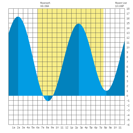 Divide Head tide chart for Friday, April 7, 2023