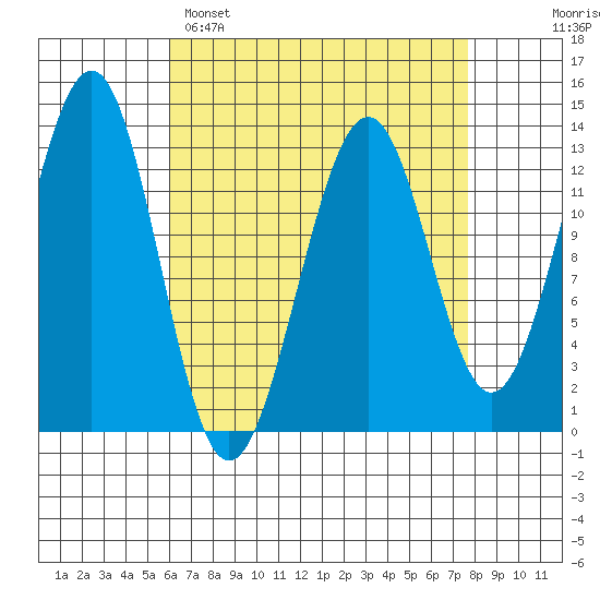 Divide Head tide chart for Saturday, April 8, 2023