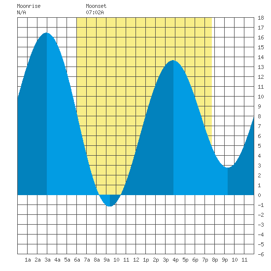 Divide Head tide chart for Sunday, April 9, 2023