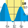 Divide Head tide chart for Wednesday, May 10, 2023