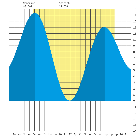 Divide Head tide chart for Thursday, May 11, 2023