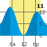 Divide Head tide chart for Thursday, May 11, 2023