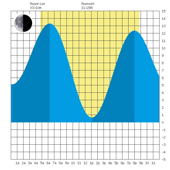 Divide Head tide chart for Friday, May 12, 2023